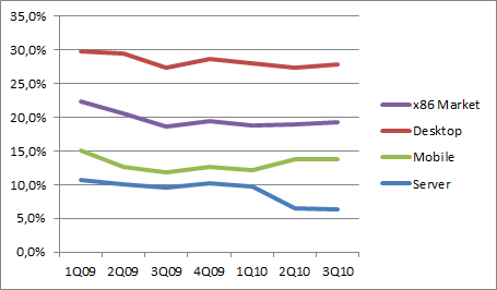 IDC x86-Markt Entwicklung