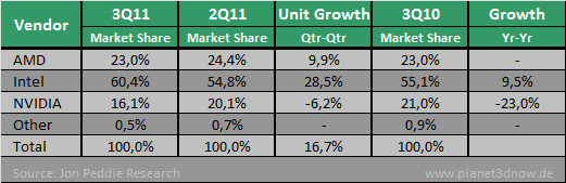 JPR - Marktdaten GPUs 3Q11