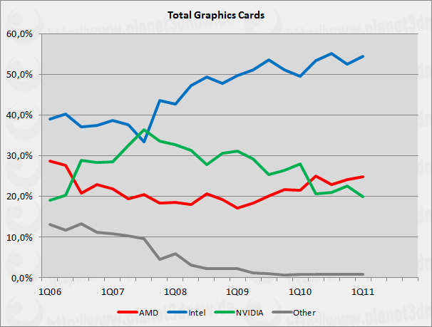 Grafikkartenmarktanteile 1Q11