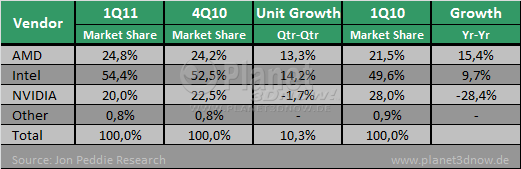 Grafikkartenmarktanteile 1Q11