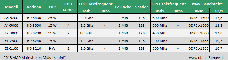 AMDs mobile APUs 2013 - Temash/Kabini/Richland