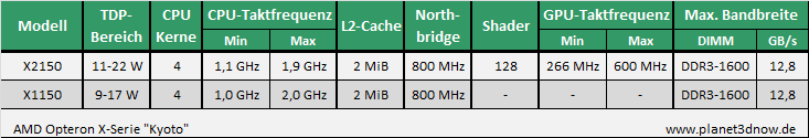 AMD Opteron X-Serie