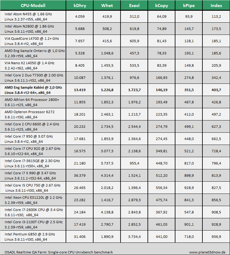 OSADL Linux-Benchmarks - AMD Kabini