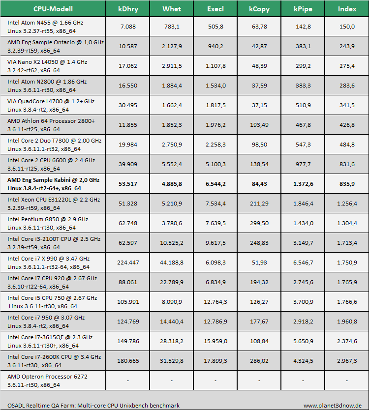 OSADL Linux-Benchmarks - AMD Kabini