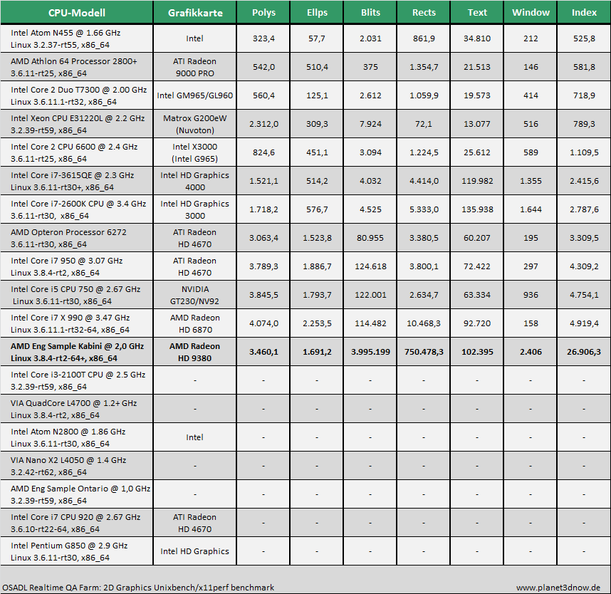 OSADL Linux-Benchmarks - AMD Kabini