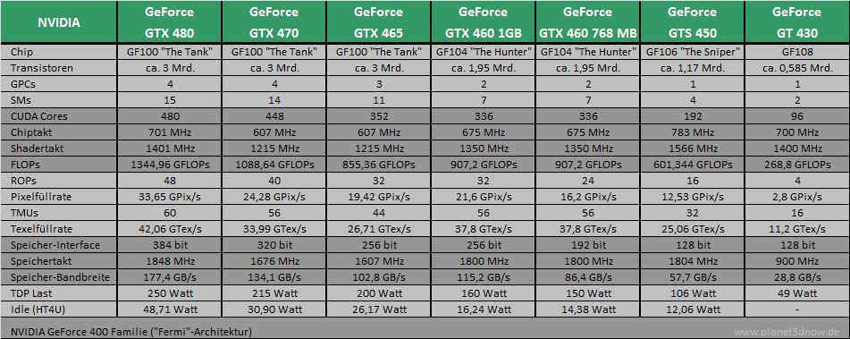 NVIDIA GeForce GT 430