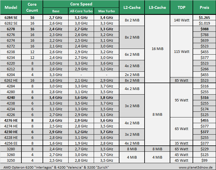 AMD Opteron 6200 & 4200 - 1H 2012 Update