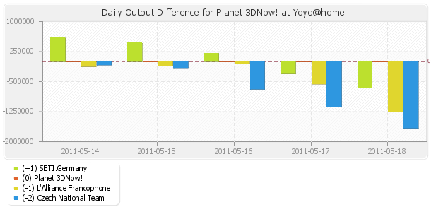 yoyo@home P3D-DC-Team @ BOINC-Pentathlon 2011