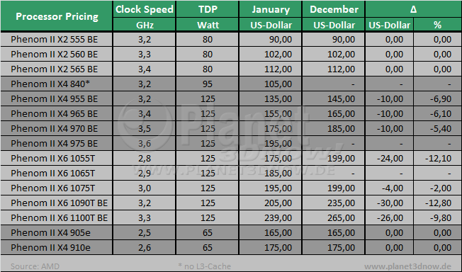 AMD Phenom II - Preisliste 0111