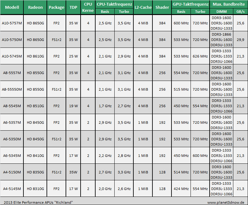 AMDs mobile APUs 2013 - Temash/Kabini/Richland