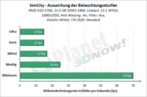 SimCity-Test - AMD A10-5700 Cat 13.1 WHQL