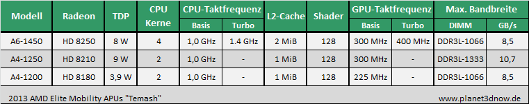 AMDs mobile APUs 2013 - Temash/Kabini/Richland