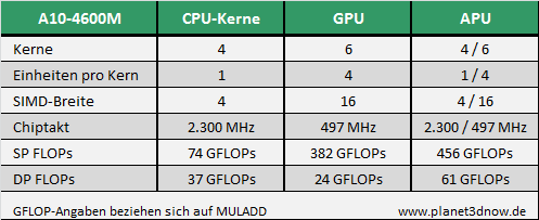 Trinity APU - DP GFLOP