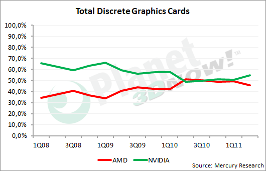 Grafikmarkt 2Q2011 diskrete GPUs