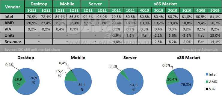 x86-Markt 2Q11