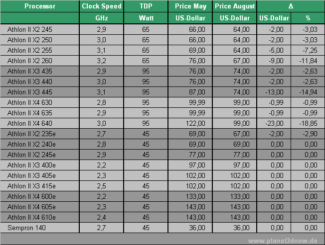 AMD Athlon II - Preisliste August 2010