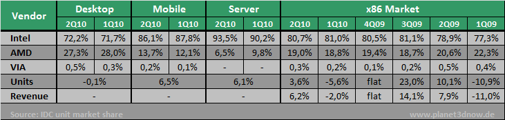 IDC x86 Markt 2Q10