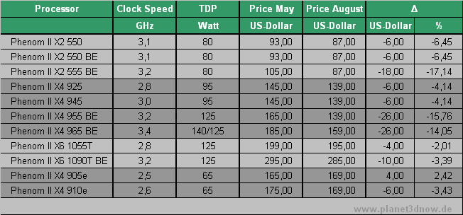 AMD Phenom II - Preisliste August 2010