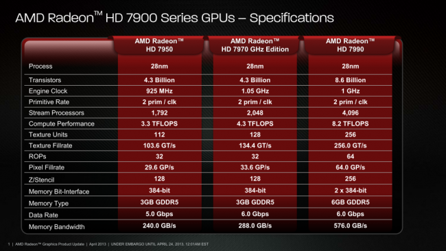 AMD Radeon HD 7990