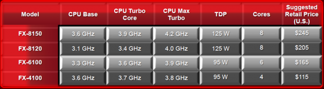 AMD Bulldozer