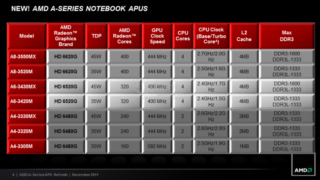 AMD A-Series Refresh