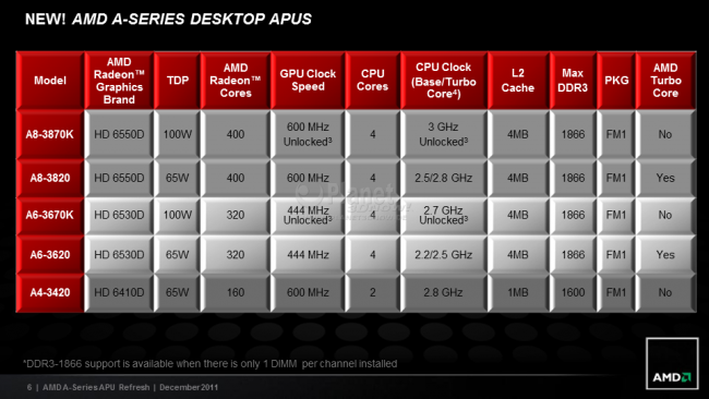 AMD A-Series Refresh
