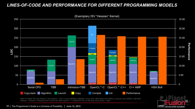 AFDS 2012: Heterogeneous System Architecture