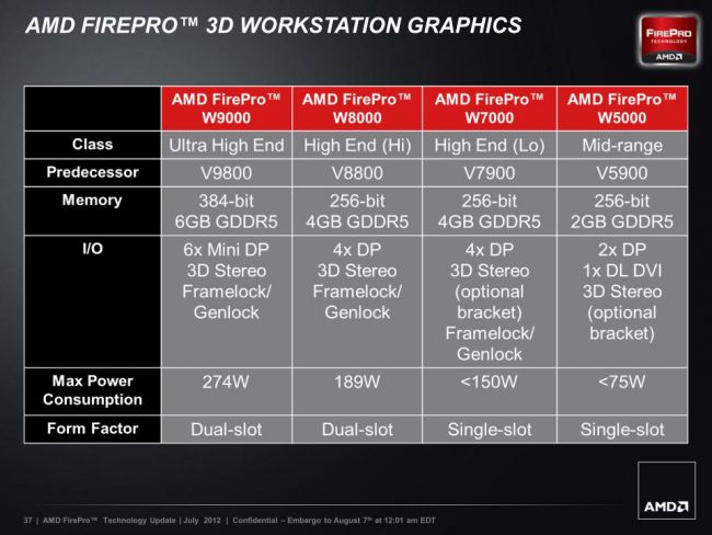 AMD FirePro - GCN-Generation