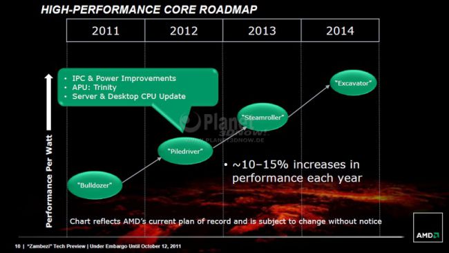 AMD Bulldozer