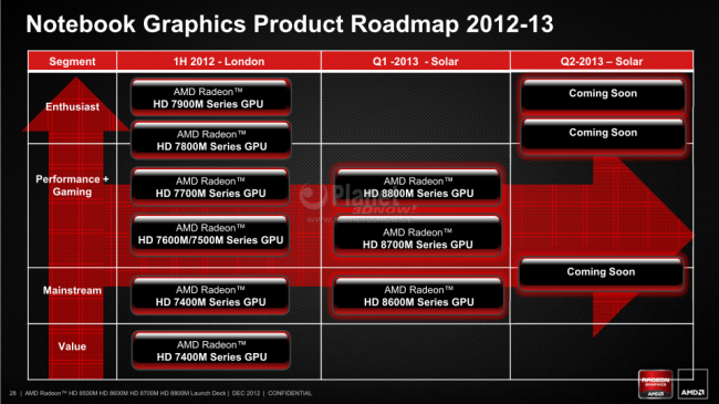 AMD Radeon HD 8000M