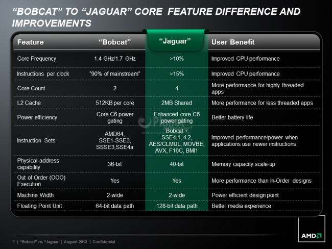 Vergleich: AMD Bobcat vs. Jaguar