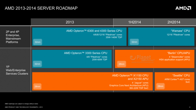 AMD Opteron Roadmap 2014