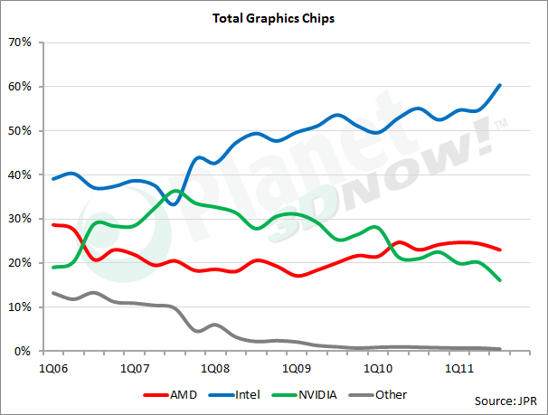 JPR - Marktdaten GPUs 3Q11