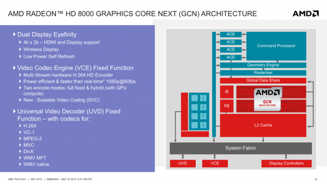 Kabini/Temash-SoC - GCN-GPU