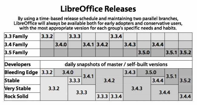 LibreOffice Versionen