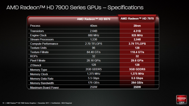 AMD Radeon HD 7900 - Architektur