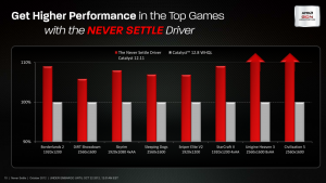 AMD Never-Settle-Game-Bundle und -Treiber