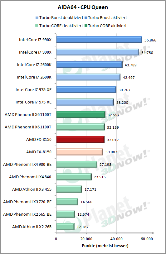 CPU Queen