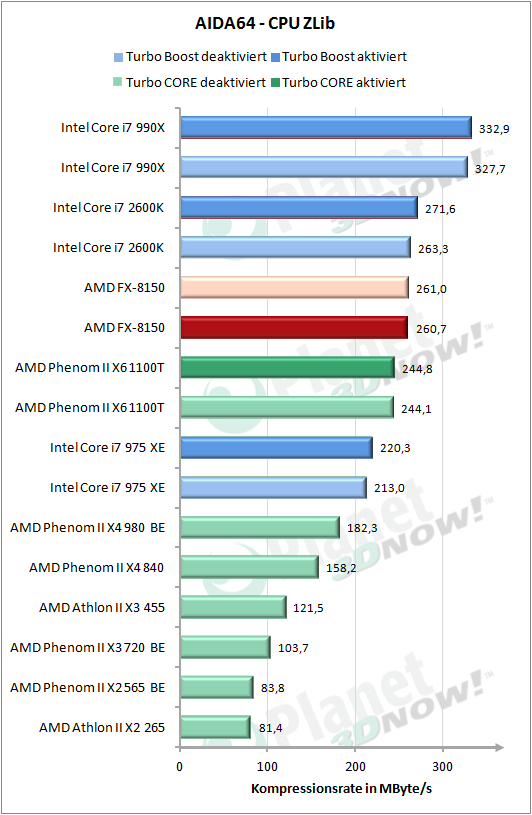 CPU Zlib