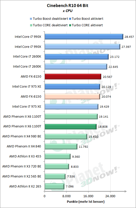 Cinebench 10 x CPU