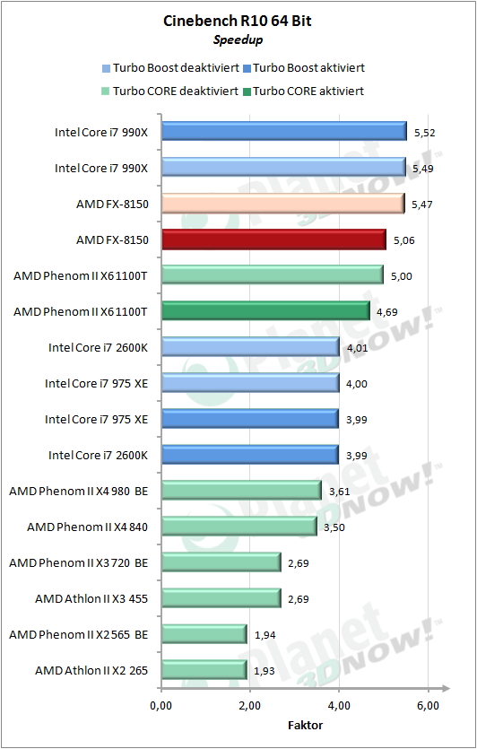 Cinebench 10 Speedup