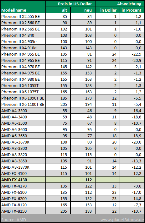 Preisanpassungen CPUs August 2012