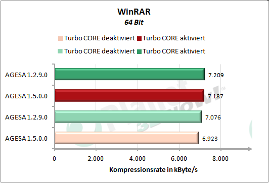 Performance AGESA-Code - WinRAR