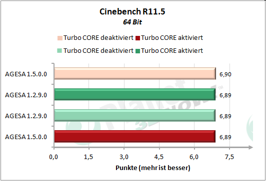 Performance AGESA-Code - Cinebench R11.5