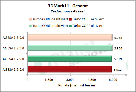 Performance AGESA-Code - 3DMark 11 Performance Preset Gesamt