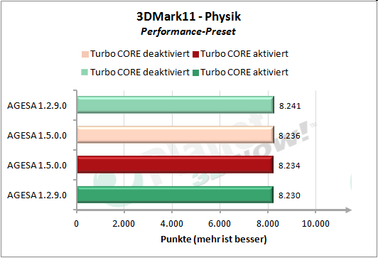 Performance AGESA-Code - 3DMark 11 Performance Preset Physik