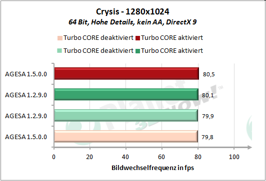 Performance AGESA-Code - Crysis 1280x1024