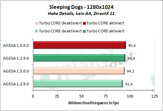 Performance AGESA-Code - Sleeping Dogs 1280x1024
