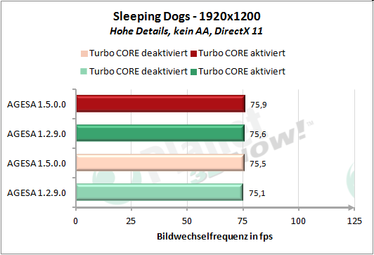 Performance AGESA-Code - Sleeping Dogs 1920x1200