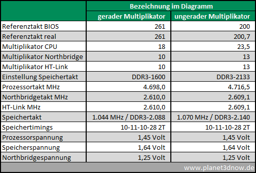 Übersicht der Einstellungen für einen geraden und ungeraden Multiplikator